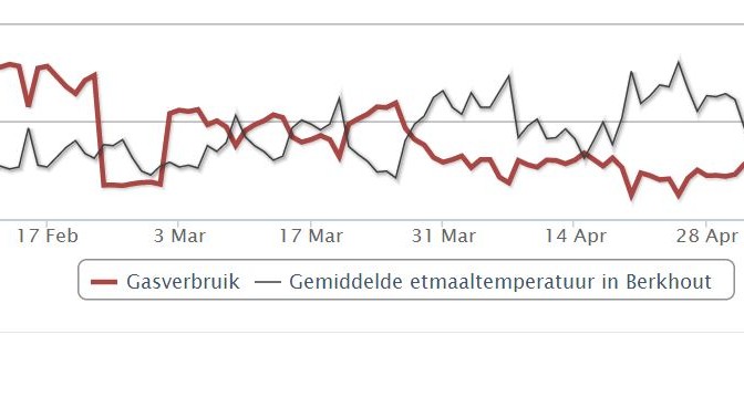 Gasverbruik bijhouden op mindergas.nl