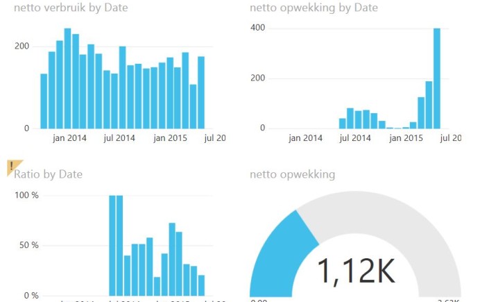 Wat is het daadwerkelijke energiegebruik bij opwekking met zonnepanelen?